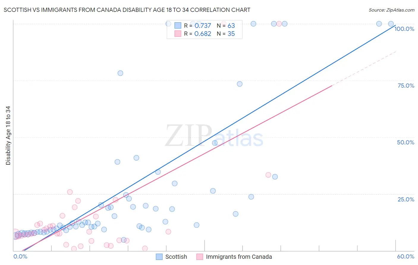 Scottish vs Immigrants from Canada Disability Age 18 to 34