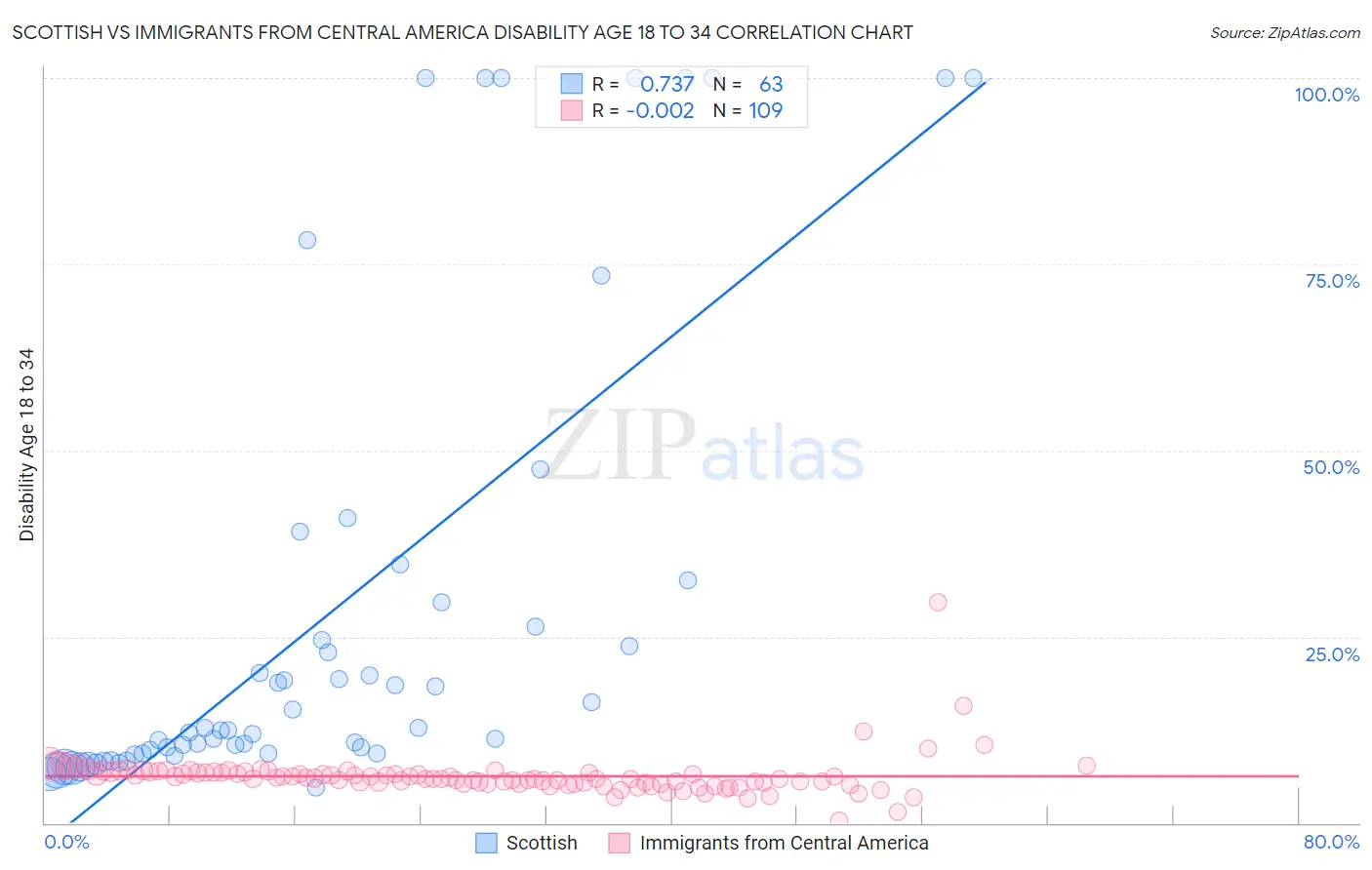 Scottish vs Immigrants from Central America Disability Age 18 to 34