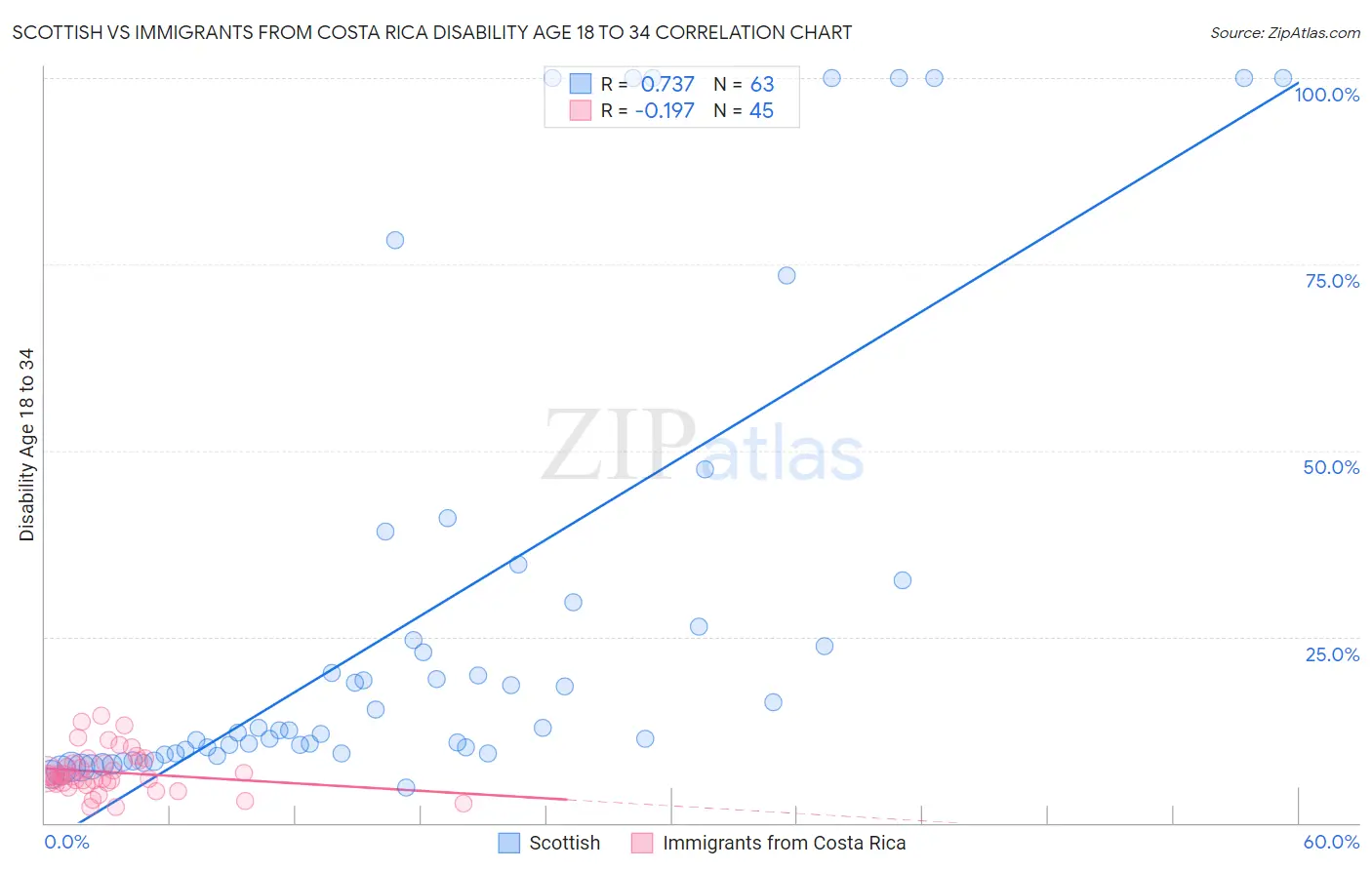 Scottish vs Immigrants from Costa Rica Disability Age 18 to 34