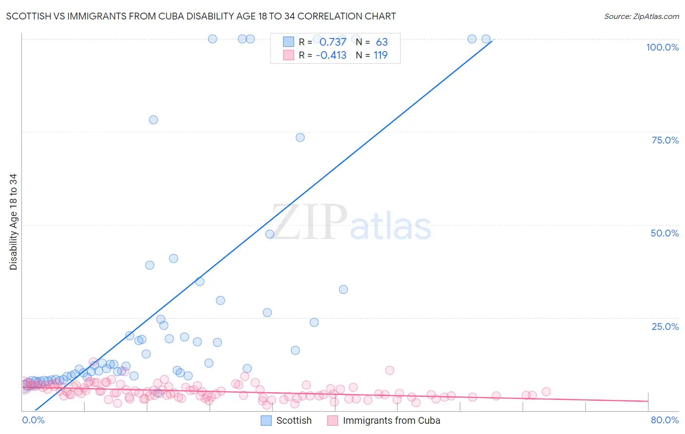 Scottish vs Immigrants from Cuba Disability Age 18 to 34