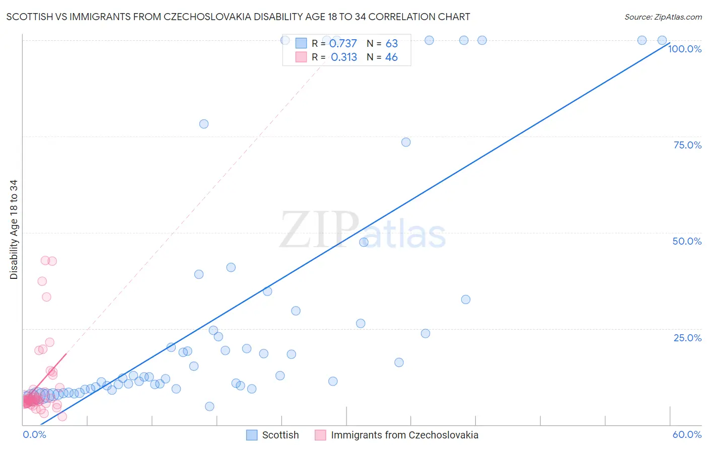 Scottish vs Immigrants from Czechoslovakia Disability Age 18 to 34