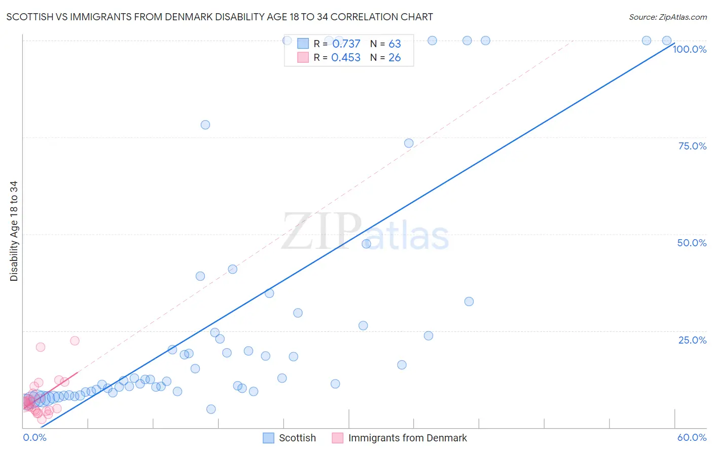 Scottish vs Immigrants from Denmark Disability Age 18 to 34