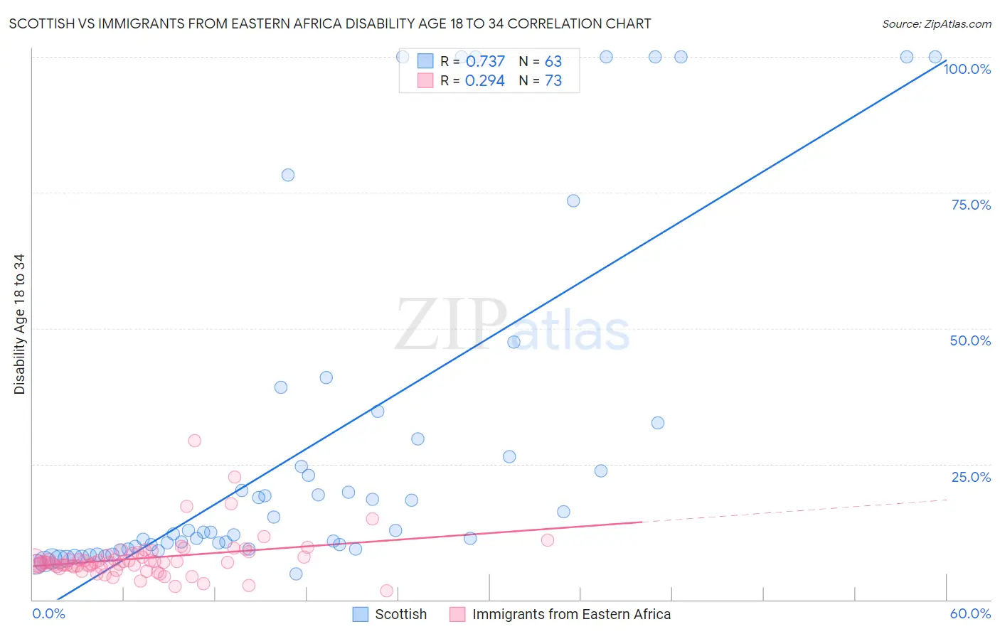 Scottish vs Immigrants from Eastern Africa Disability Age 18 to 34