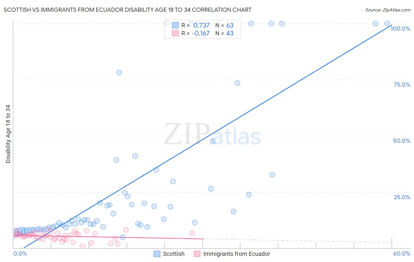 Scottish vs Immigrants from Ecuador Disability Age 18 to 34
