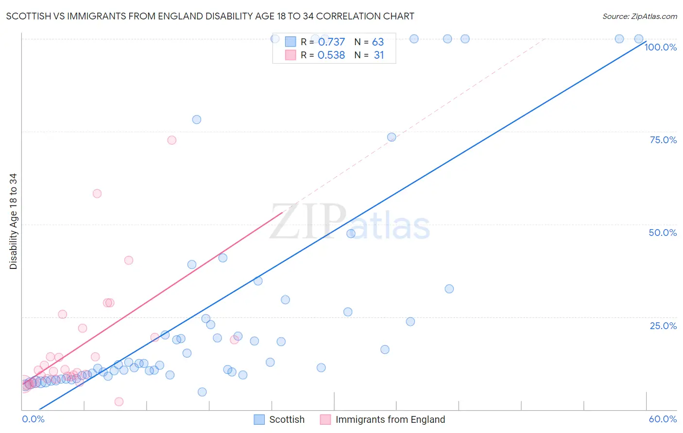 Scottish vs Immigrants from England Disability Age 18 to 34