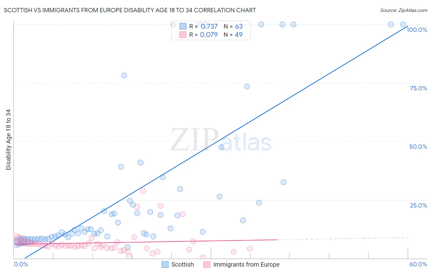 Scottish vs Immigrants from Europe Disability Age 18 to 34