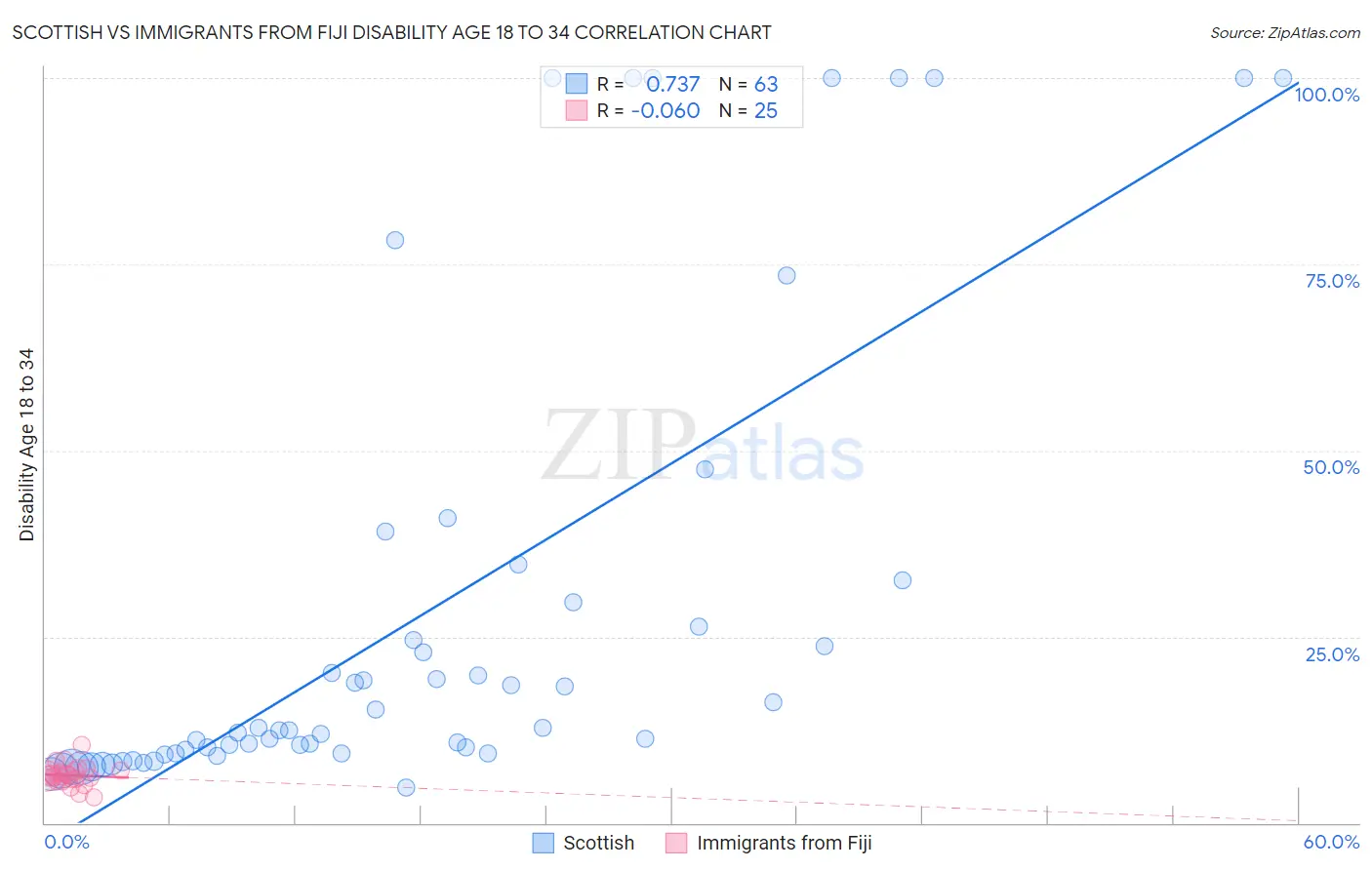 Scottish vs Immigrants from Fiji Disability Age 18 to 34