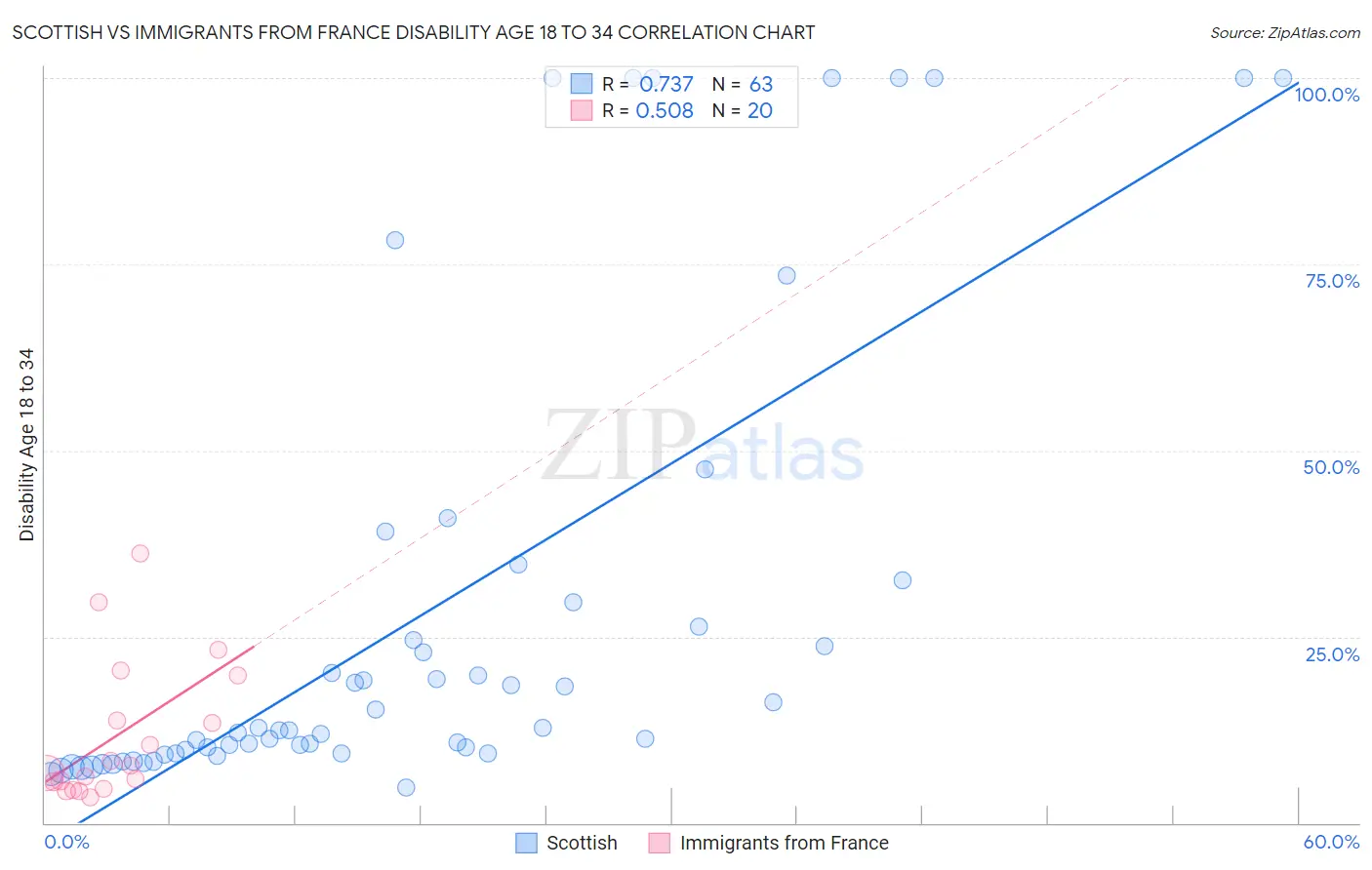 Scottish vs Immigrants from France Disability Age 18 to 34
