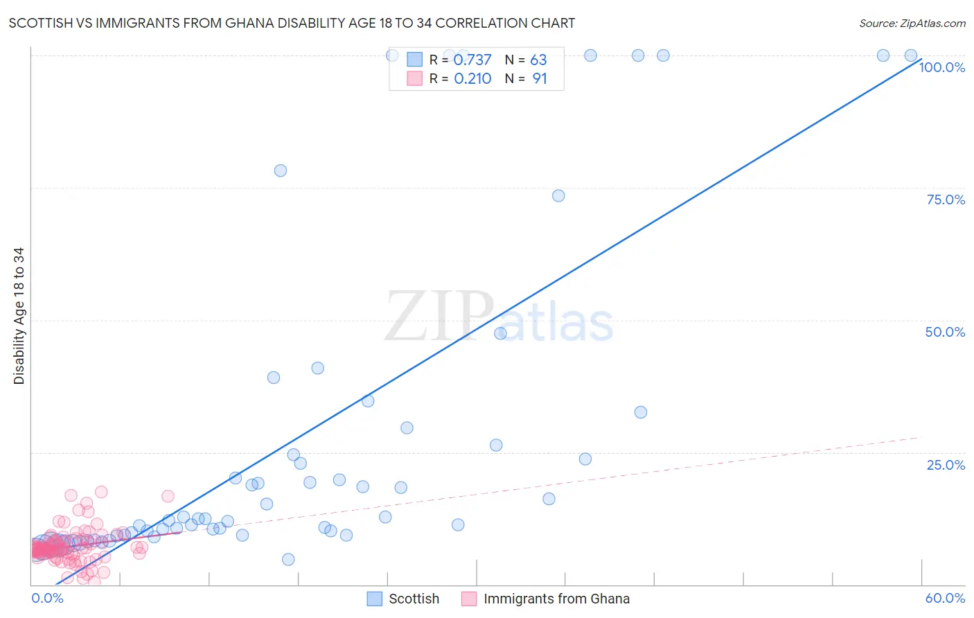 Scottish vs Immigrants from Ghana Disability Age 18 to 34