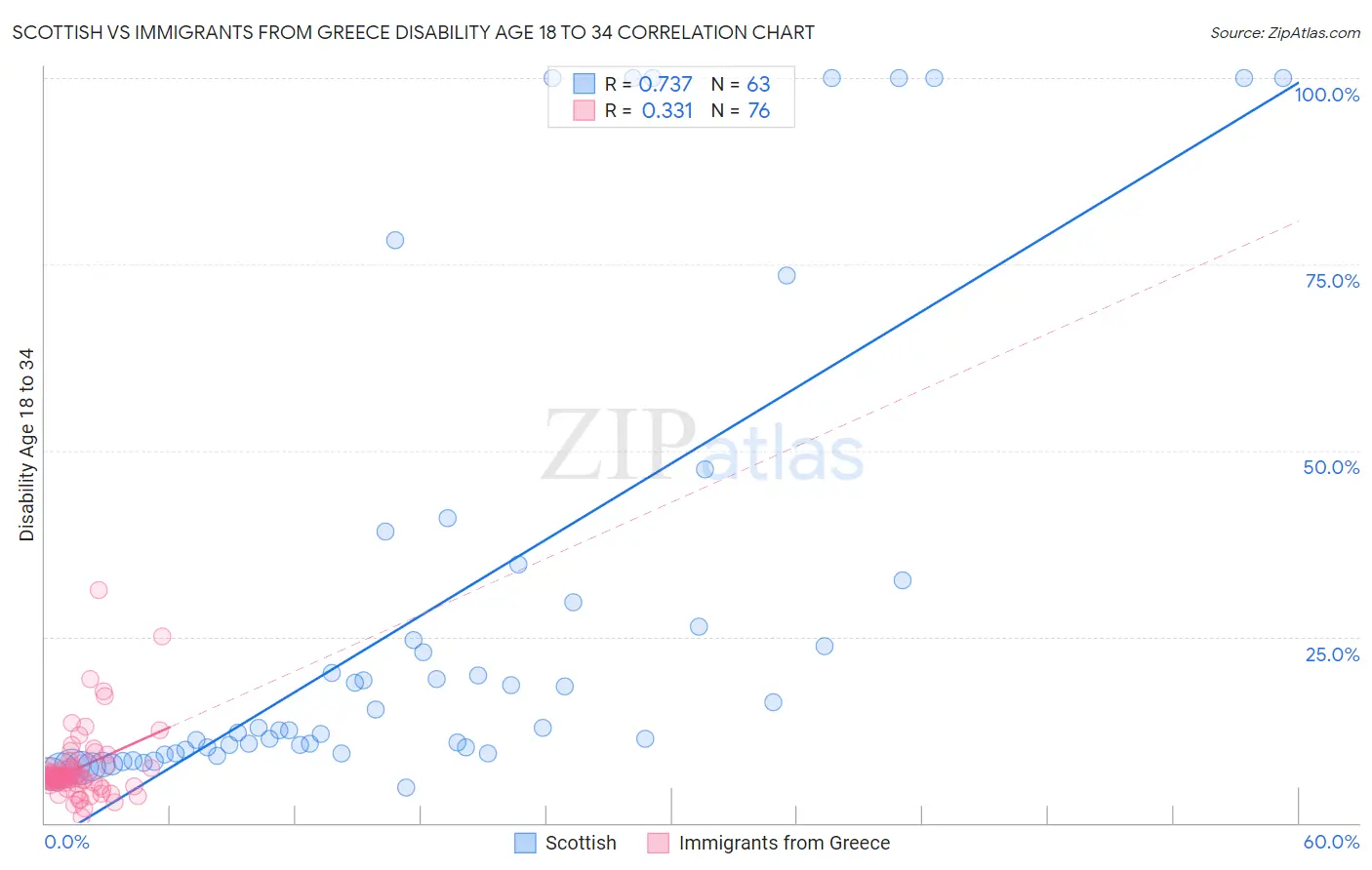 Scottish vs Immigrants from Greece Disability Age 18 to 34