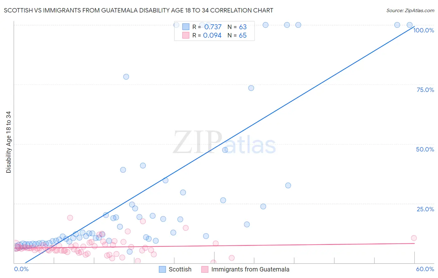 Scottish vs Immigrants from Guatemala Disability Age 18 to 34