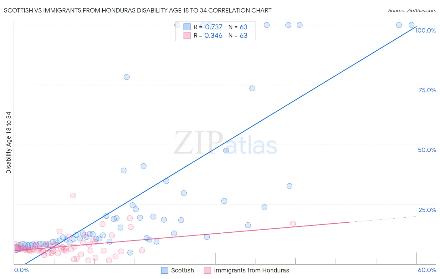 Scottish vs Immigrants from Honduras Disability Age 18 to 34