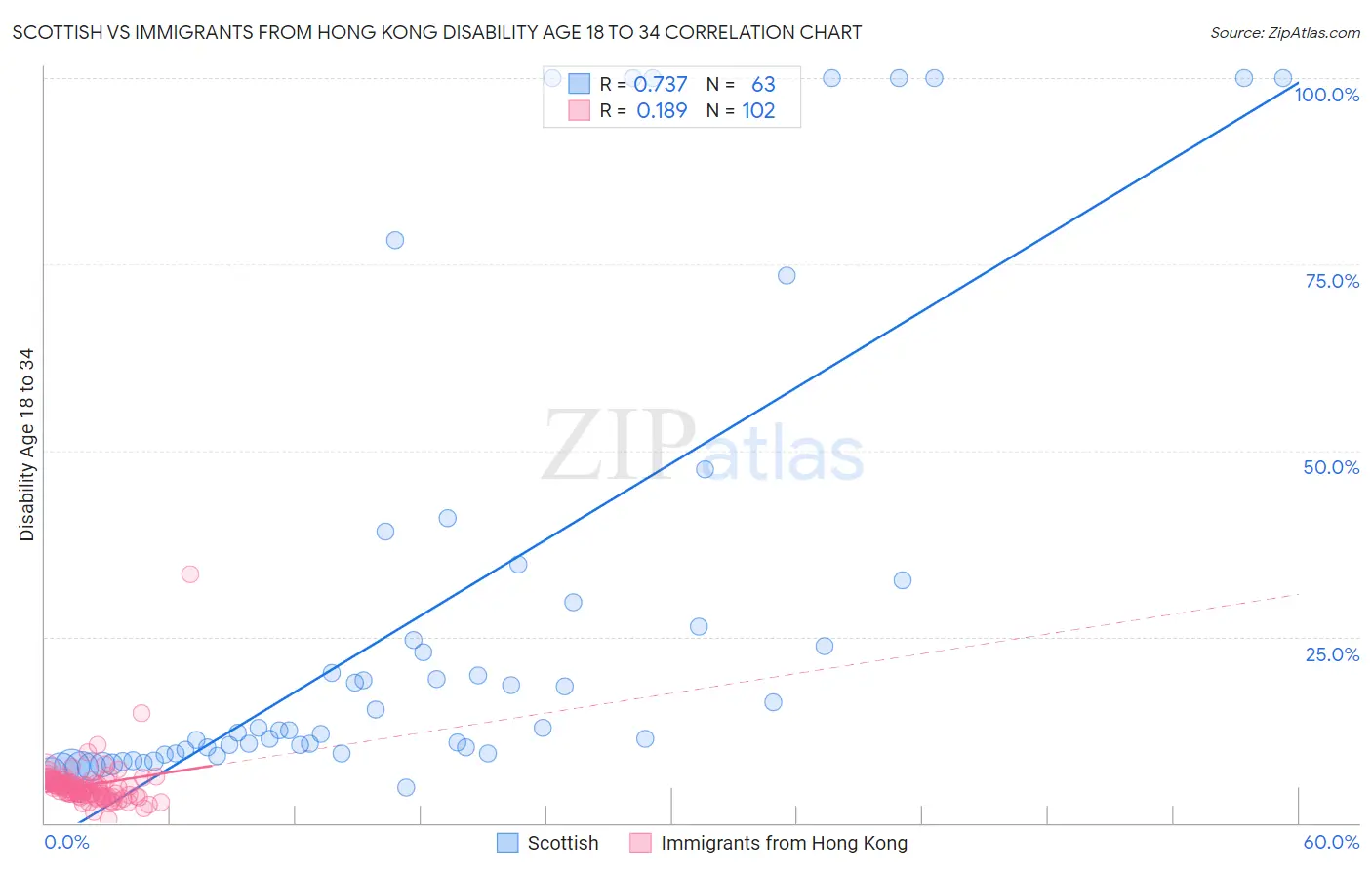 Scottish vs Immigrants from Hong Kong Disability Age 18 to 34