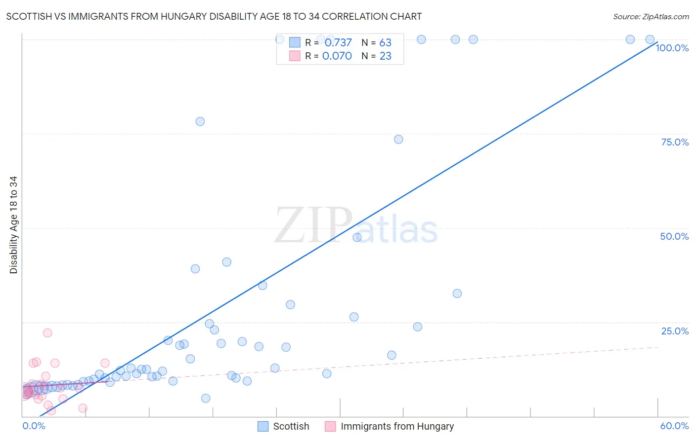 Scottish vs Immigrants from Hungary Disability Age 18 to 34