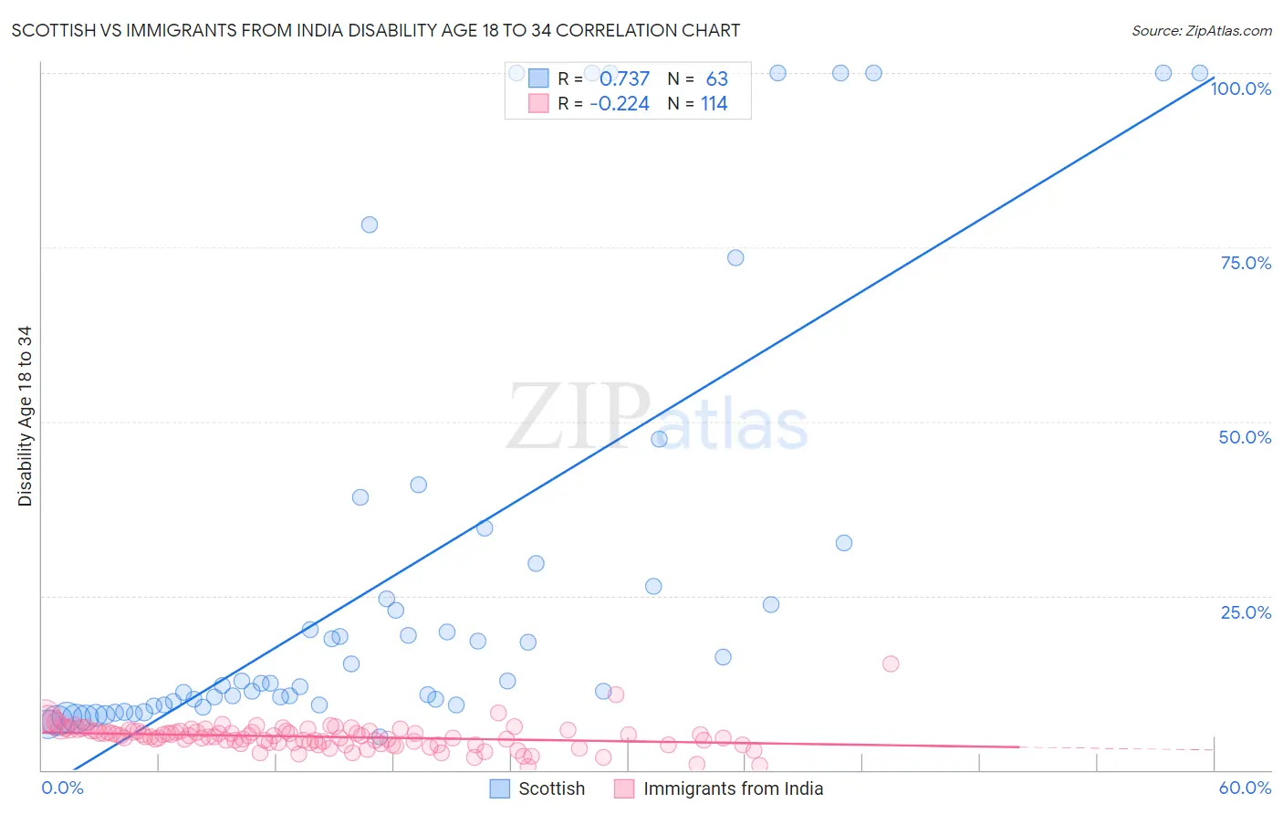 Scottish vs Immigrants from India Disability Age 18 to 34