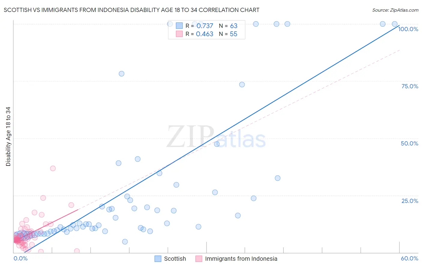 Scottish vs Immigrants from Indonesia Disability Age 18 to 34