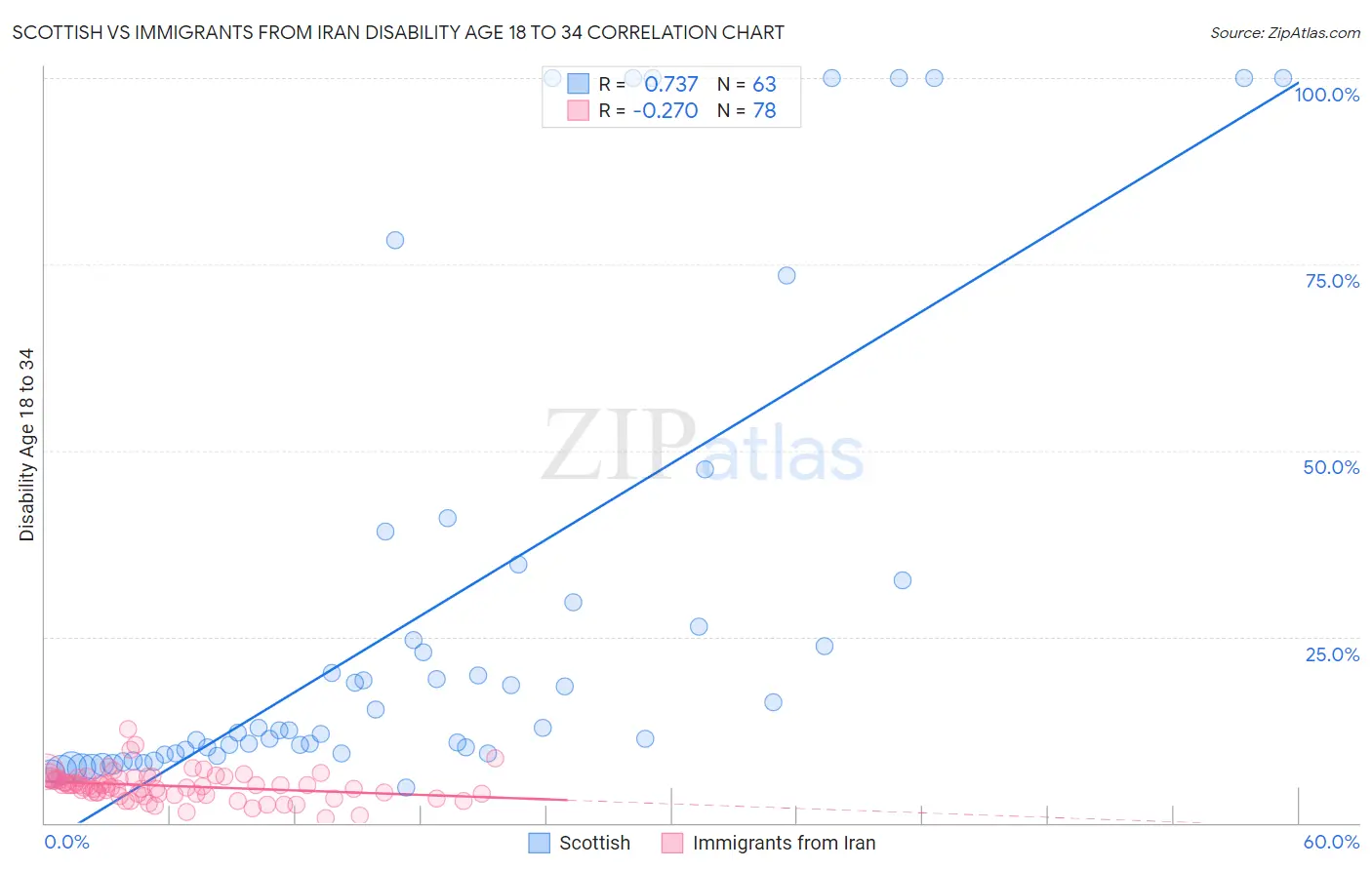 Scottish vs Immigrants from Iran Disability Age 18 to 34
