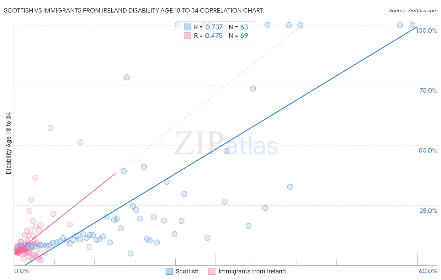 Scottish vs Immigrants from Ireland Disability Age 18 to 34