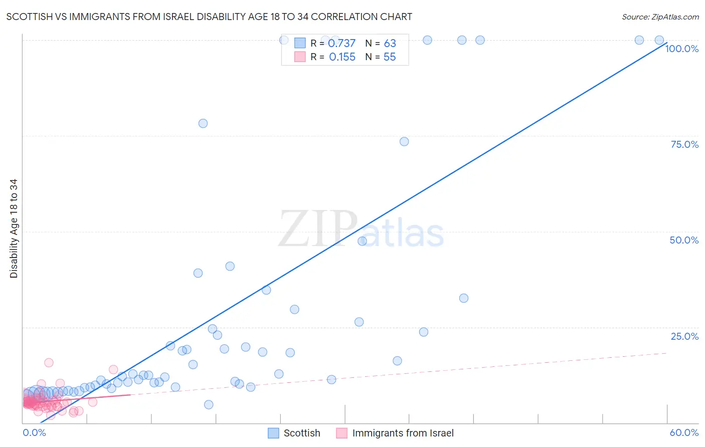 Scottish vs Immigrants from Israel Disability Age 18 to 34