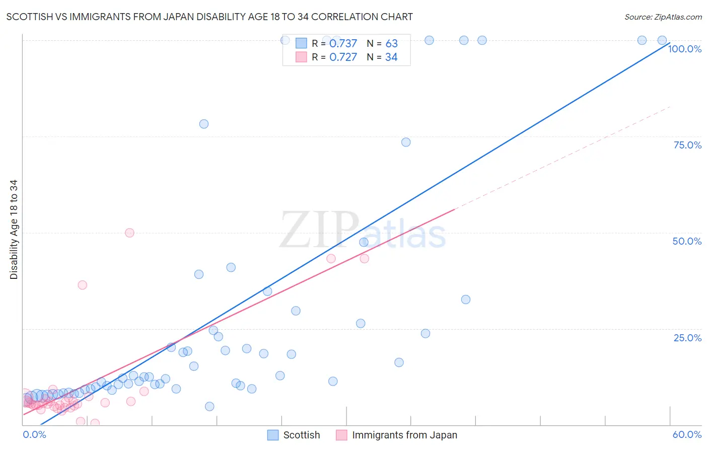 Scottish vs Immigrants from Japan Disability Age 18 to 34