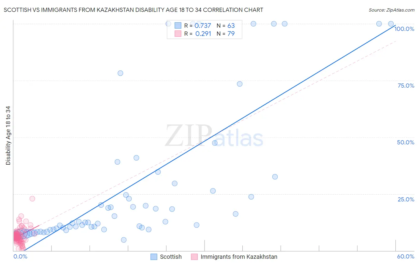 Scottish vs Immigrants from Kazakhstan Disability Age 18 to 34
