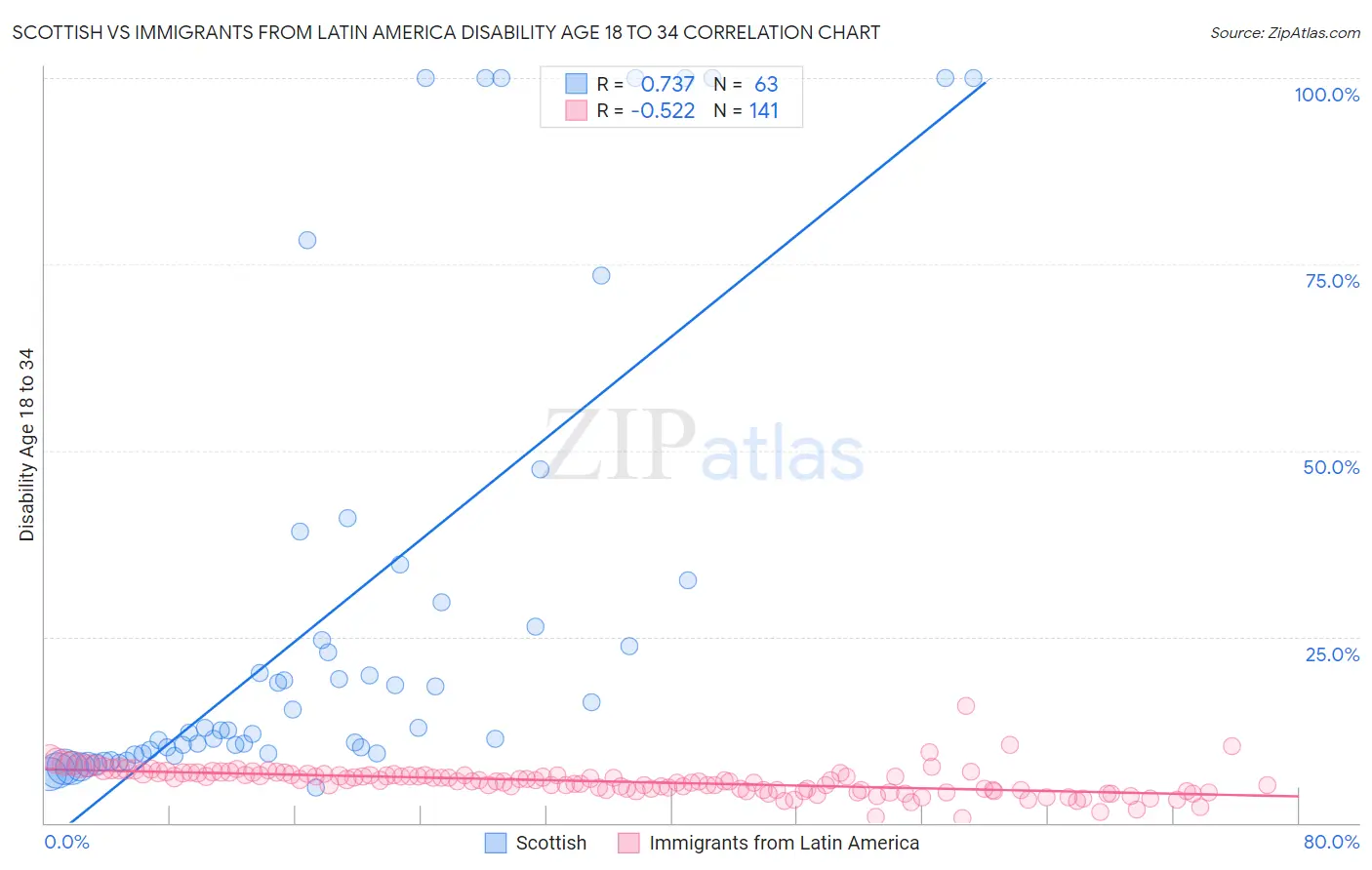 Scottish vs Immigrants from Latin America Disability Age 18 to 34