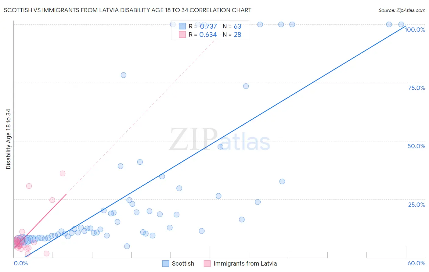 Scottish vs Immigrants from Latvia Disability Age 18 to 34