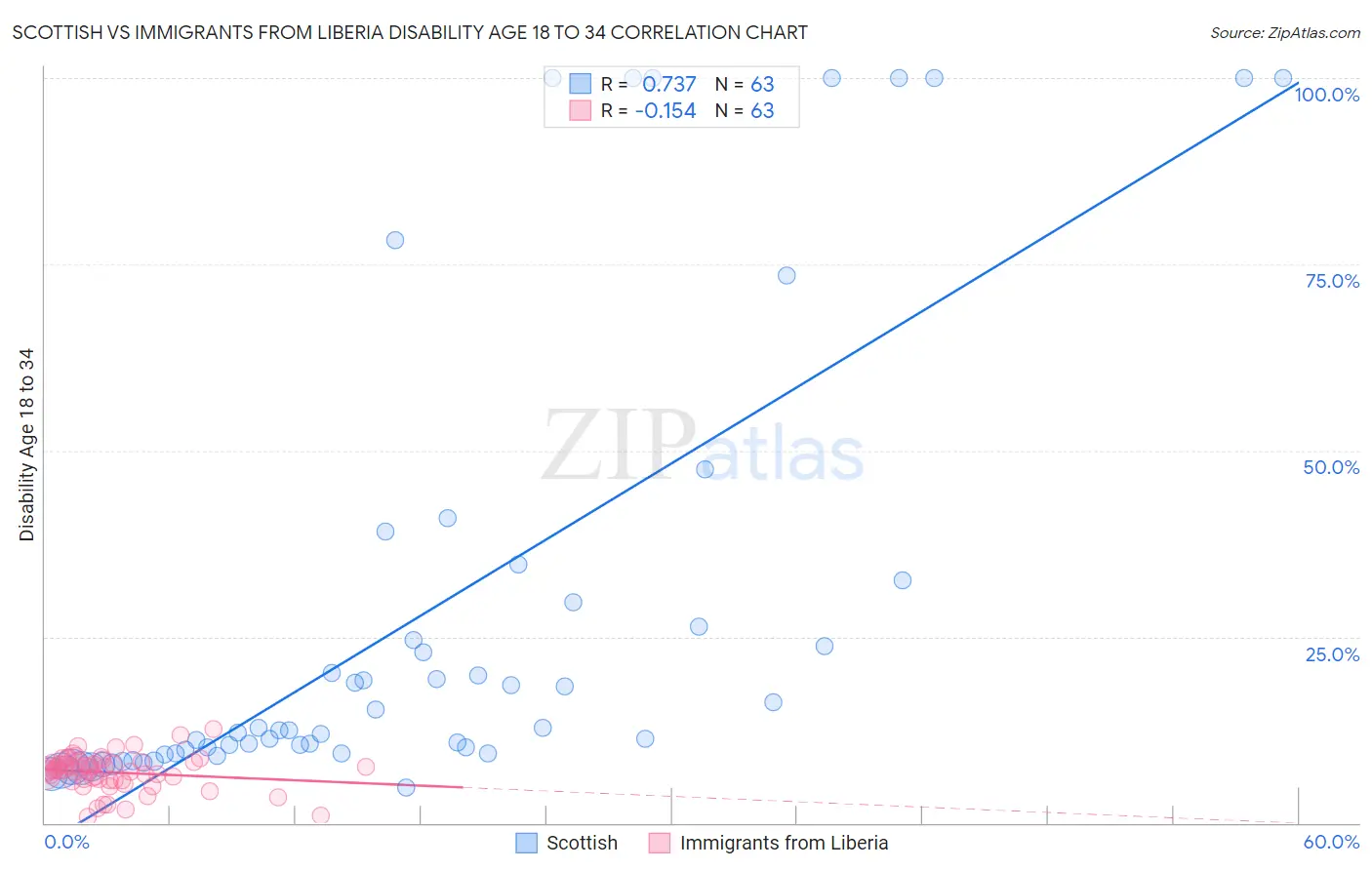 Scottish vs Immigrants from Liberia Disability Age 18 to 34
