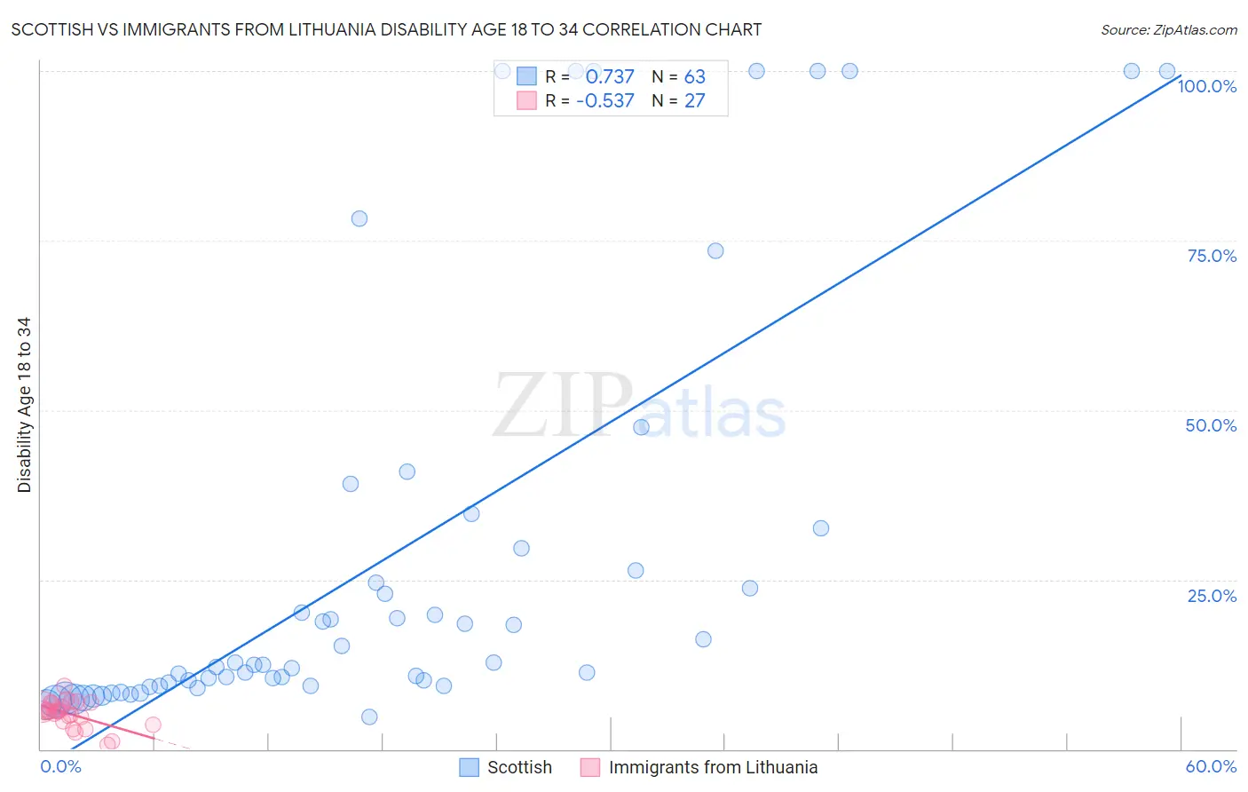 Scottish vs Immigrants from Lithuania Disability Age 18 to 34