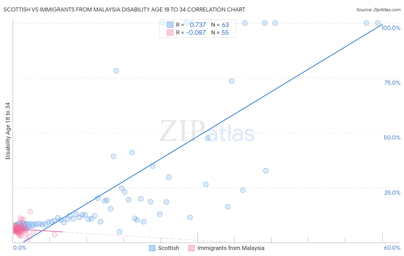 Scottish vs Immigrants from Malaysia Disability Age 18 to 34
