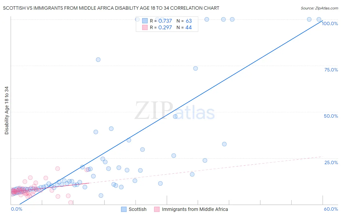 Scottish vs Immigrants from Middle Africa Disability Age 18 to 34