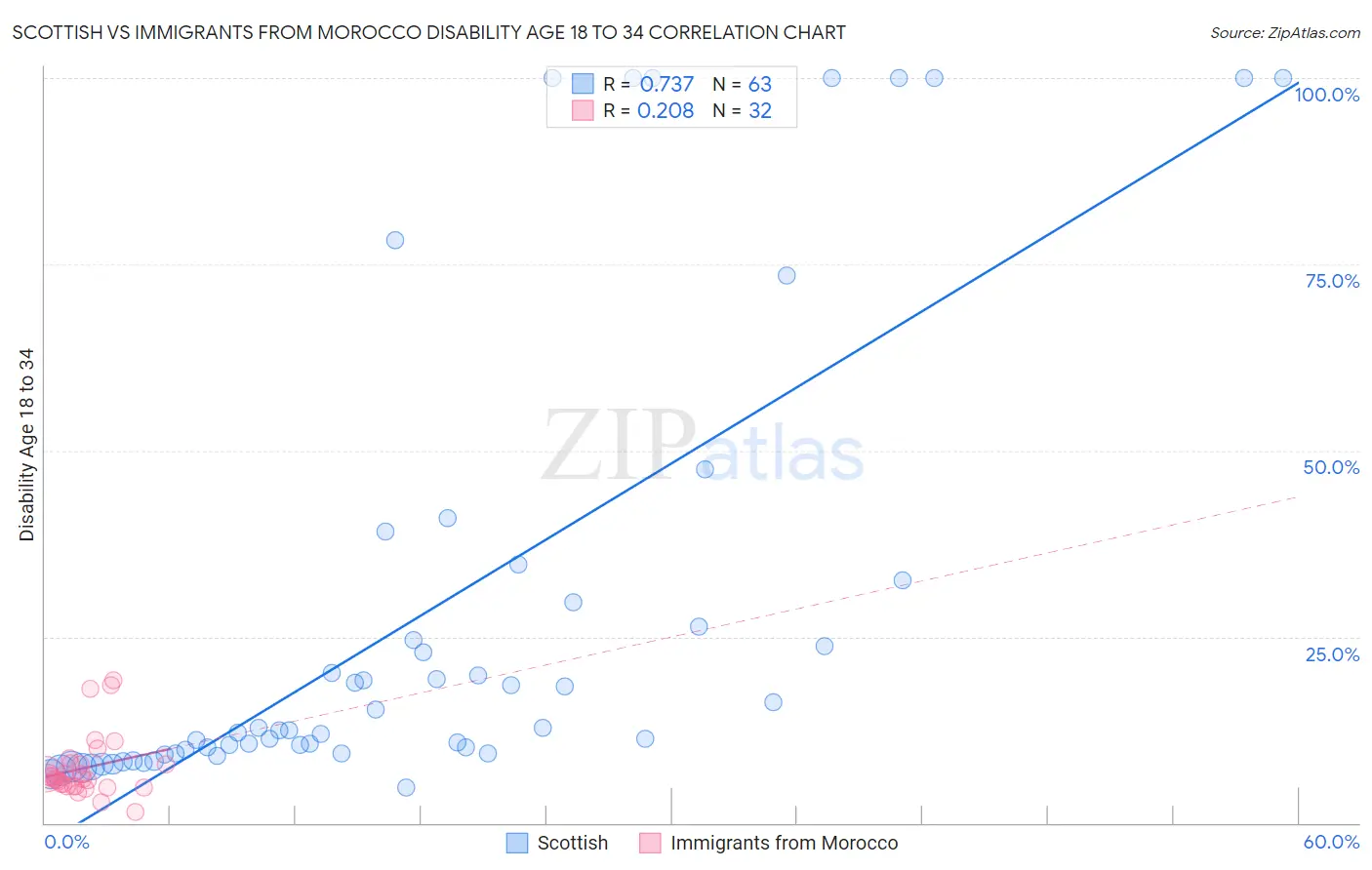 Scottish vs Immigrants from Morocco Disability Age 18 to 34