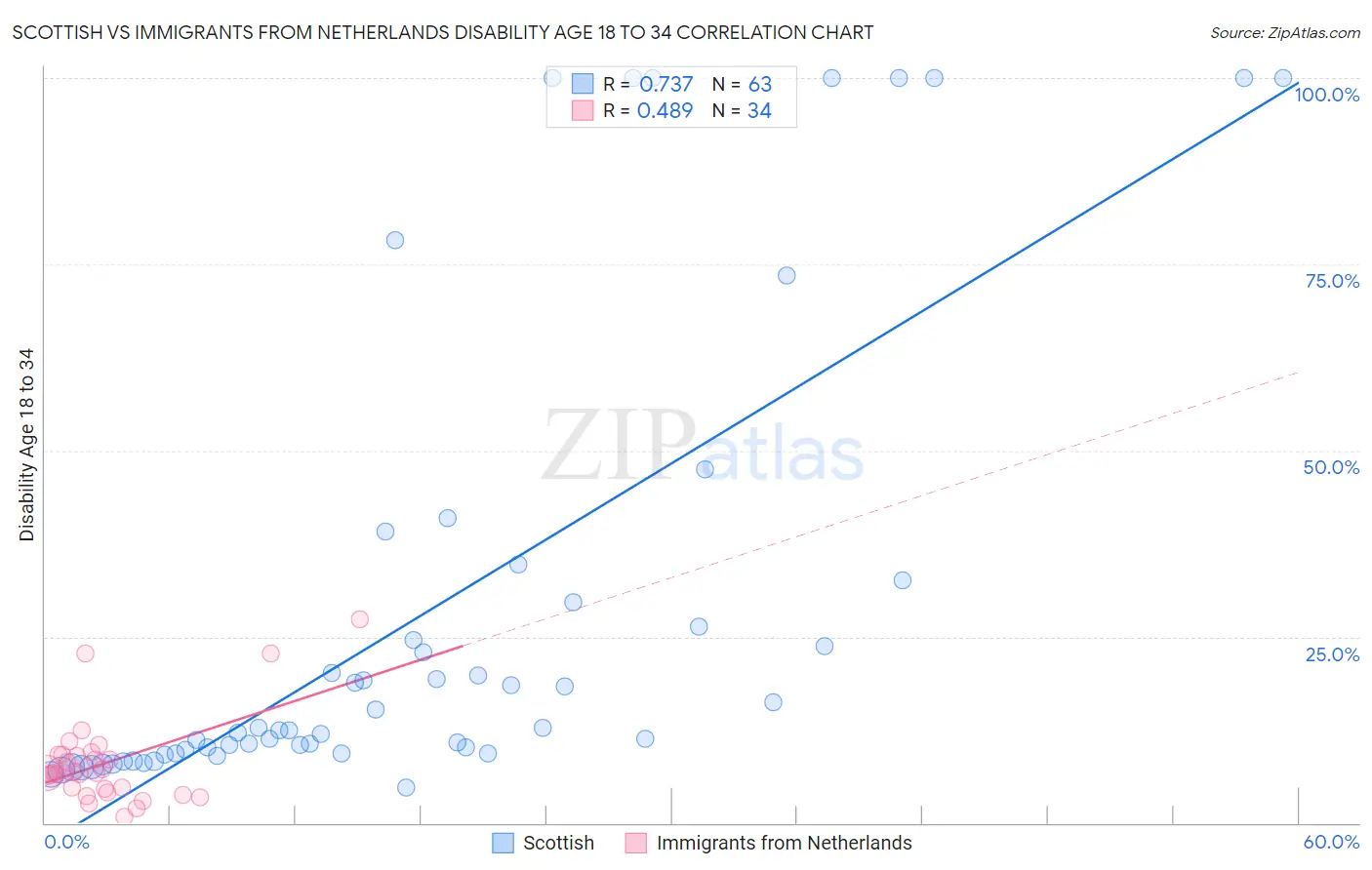 Scottish vs Immigrants from Netherlands Disability Age 18 to 34