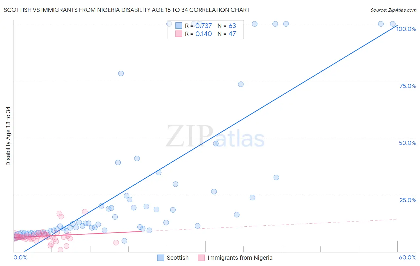 Scottish vs Immigrants from Nigeria Disability Age 18 to 34