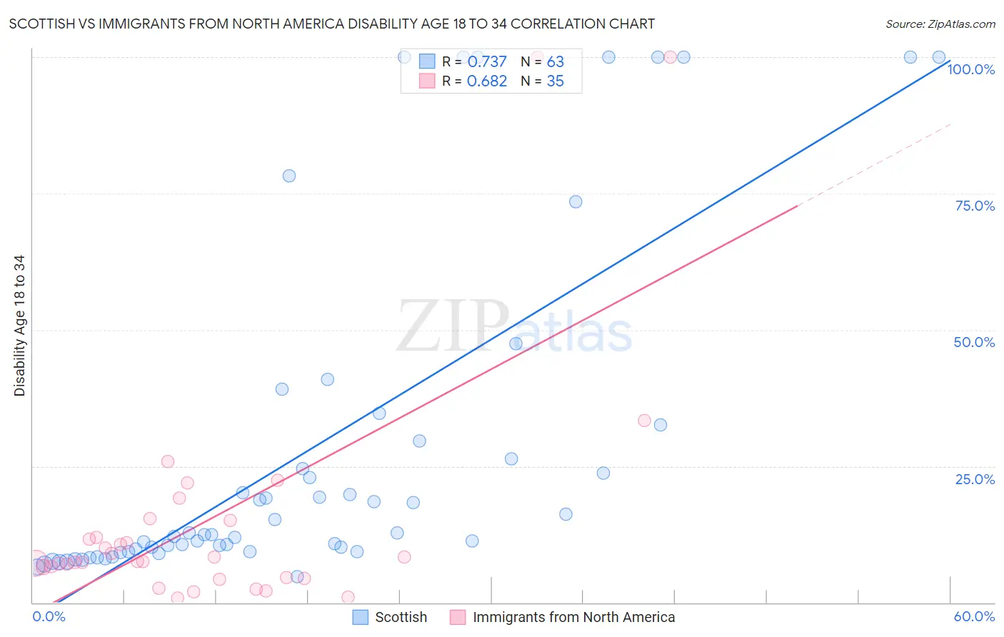 Scottish vs Immigrants from North America Disability Age 18 to 34
