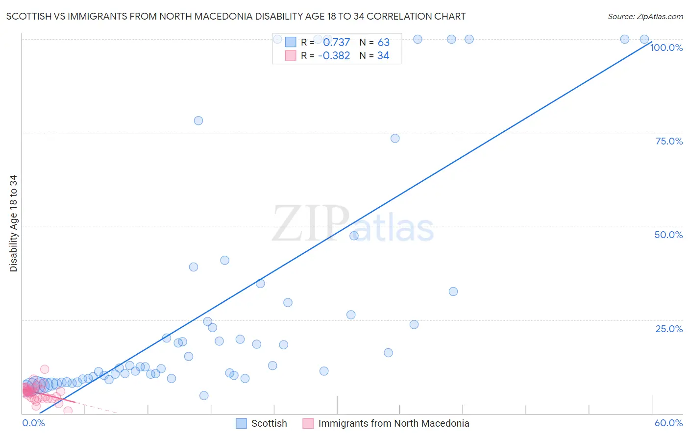 Scottish vs Immigrants from North Macedonia Disability Age 18 to 34