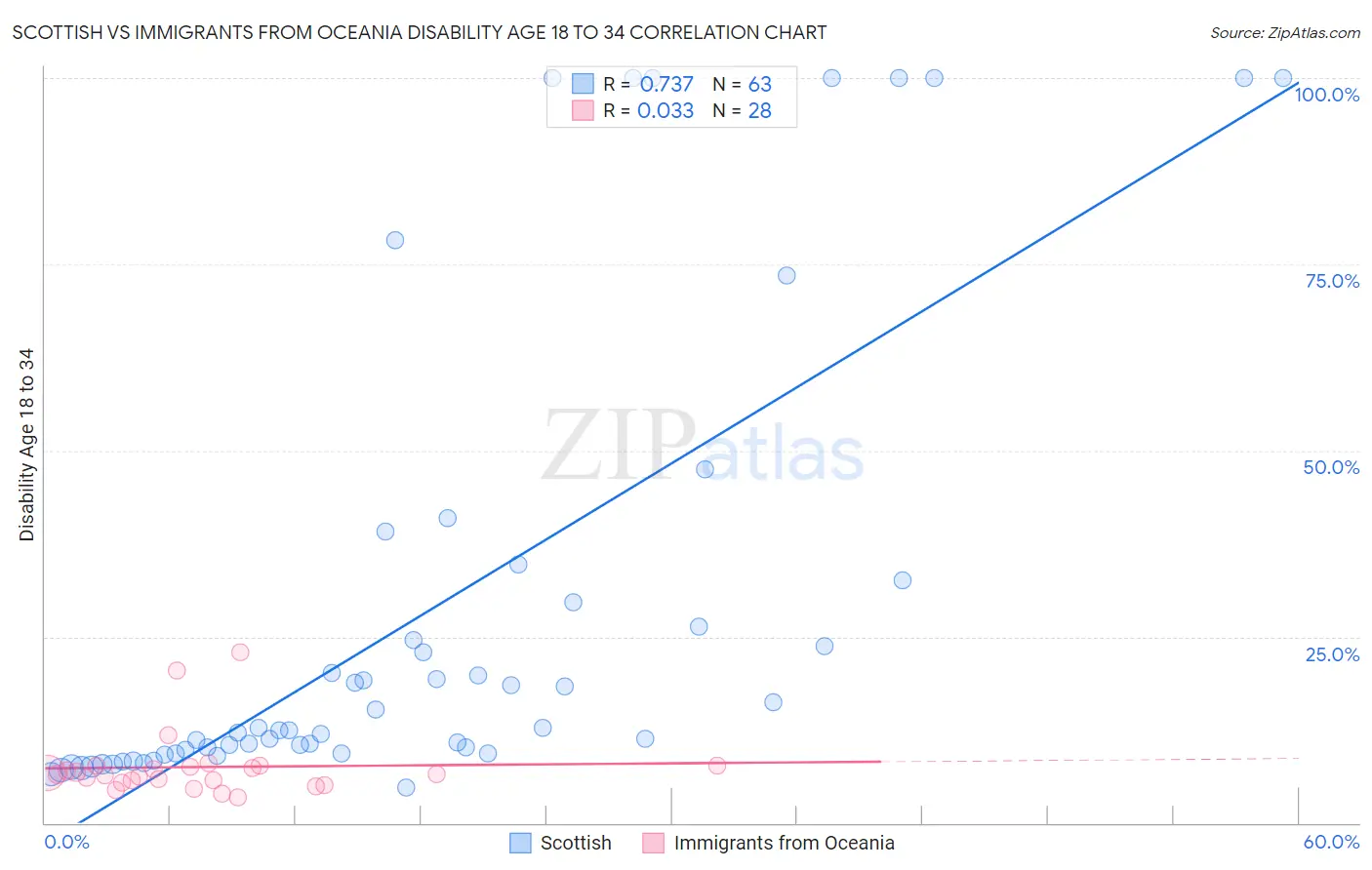 Scottish vs Immigrants from Oceania Disability Age 18 to 34