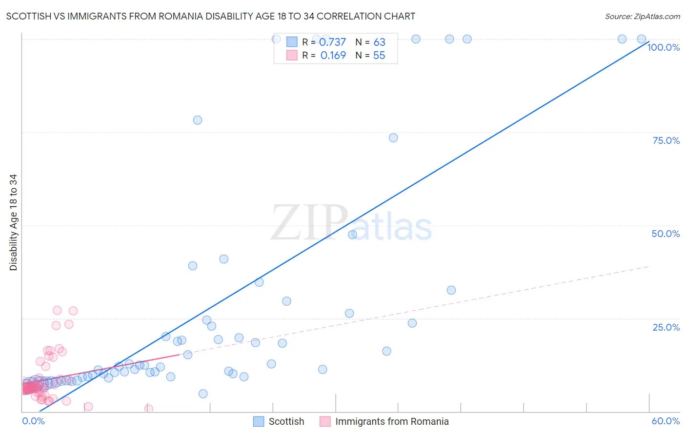 Scottish vs Immigrants from Romania Disability Age 18 to 34