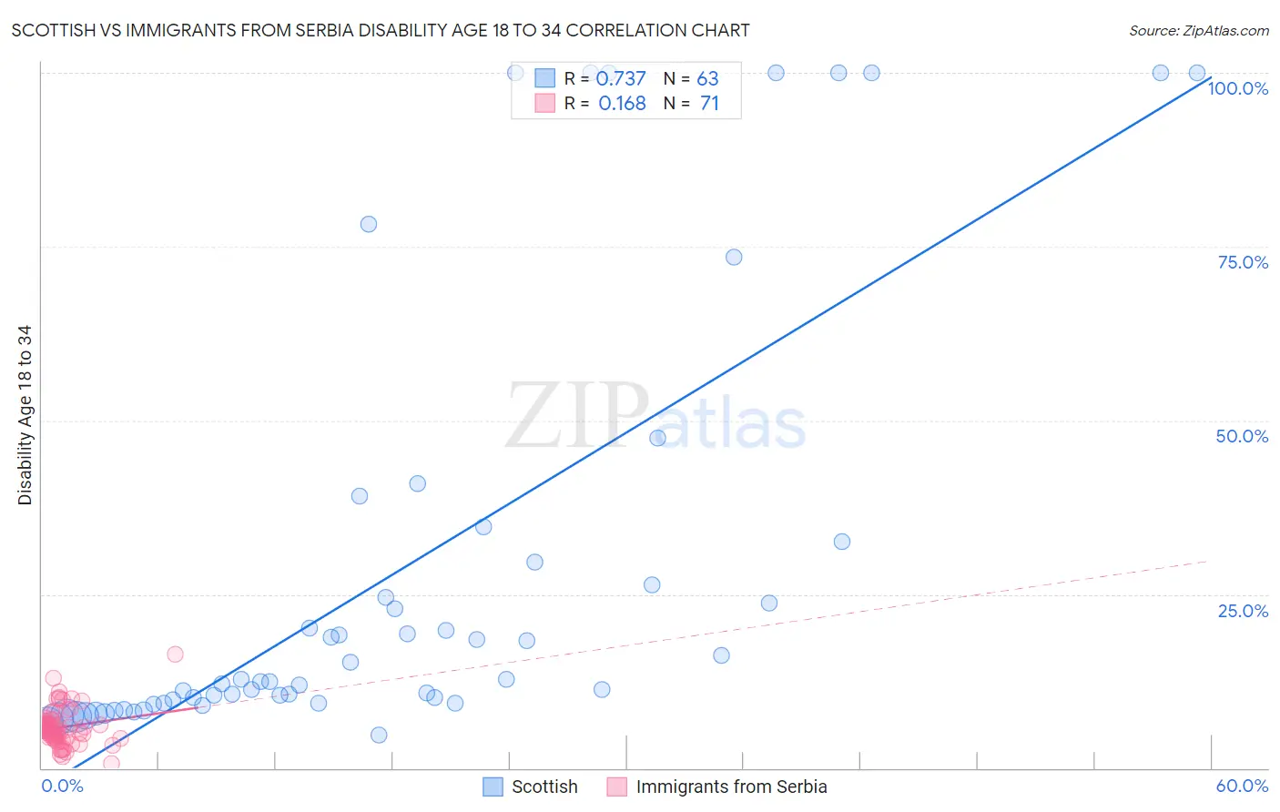 Scottish vs Immigrants from Serbia Disability Age 18 to 34