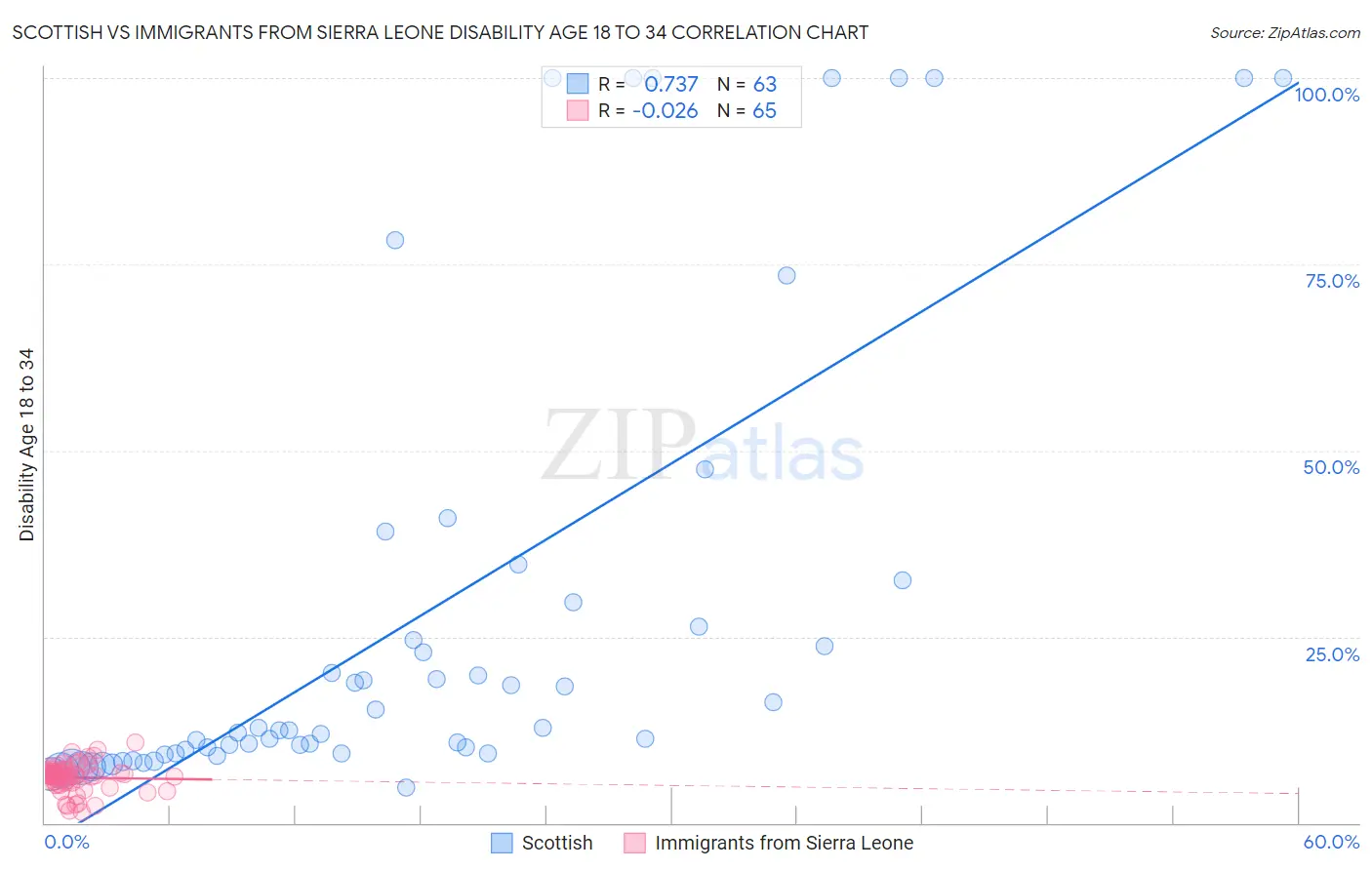 Scottish vs Immigrants from Sierra Leone Disability Age 18 to 34