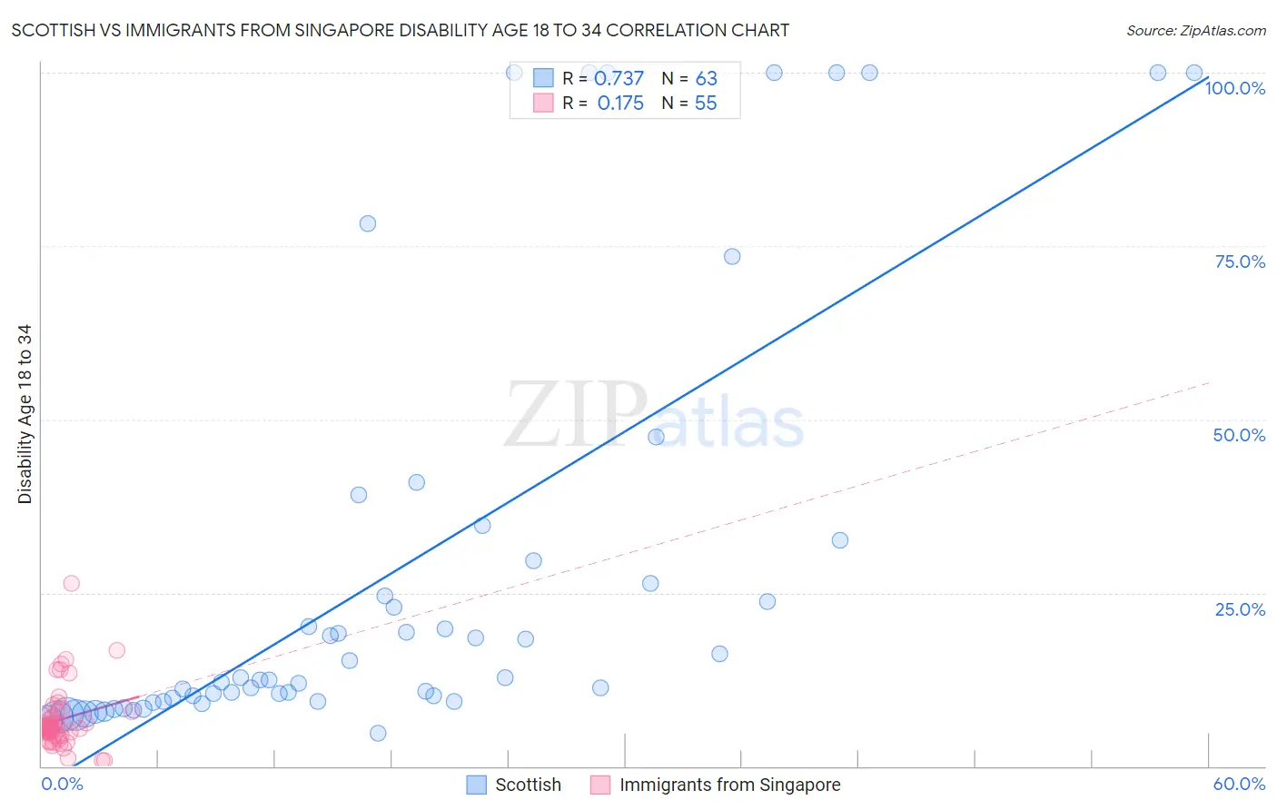Scottish vs Immigrants from Singapore Disability Age 18 to 34