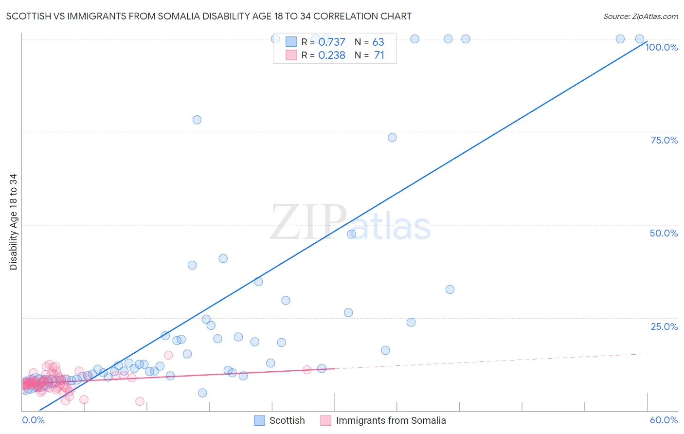 Scottish vs Immigrants from Somalia Disability Age 18 to 34