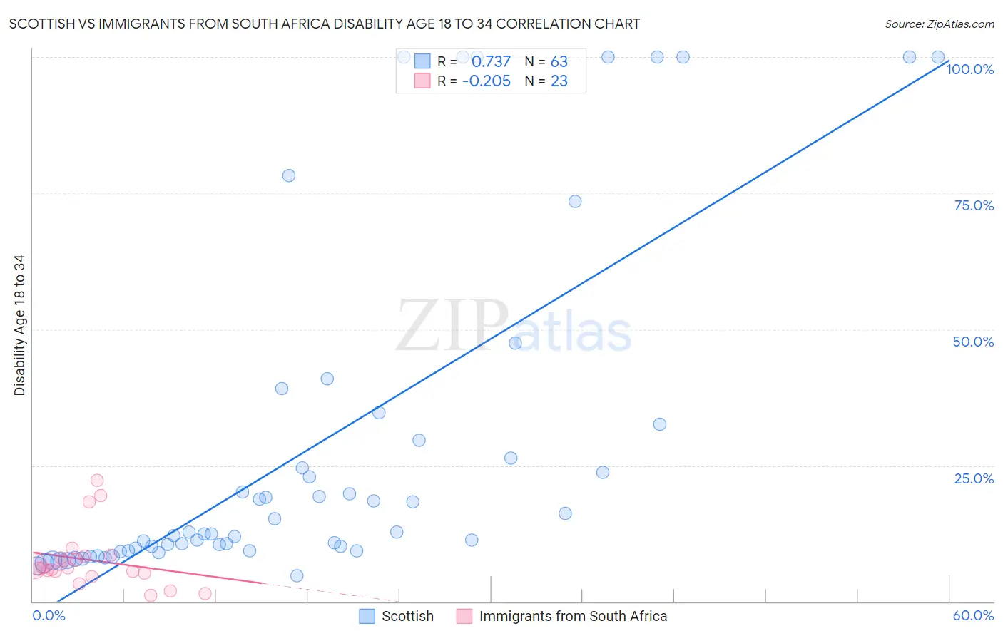 Scottish vs Immigrants from South Africa Disability Age 18 to 34