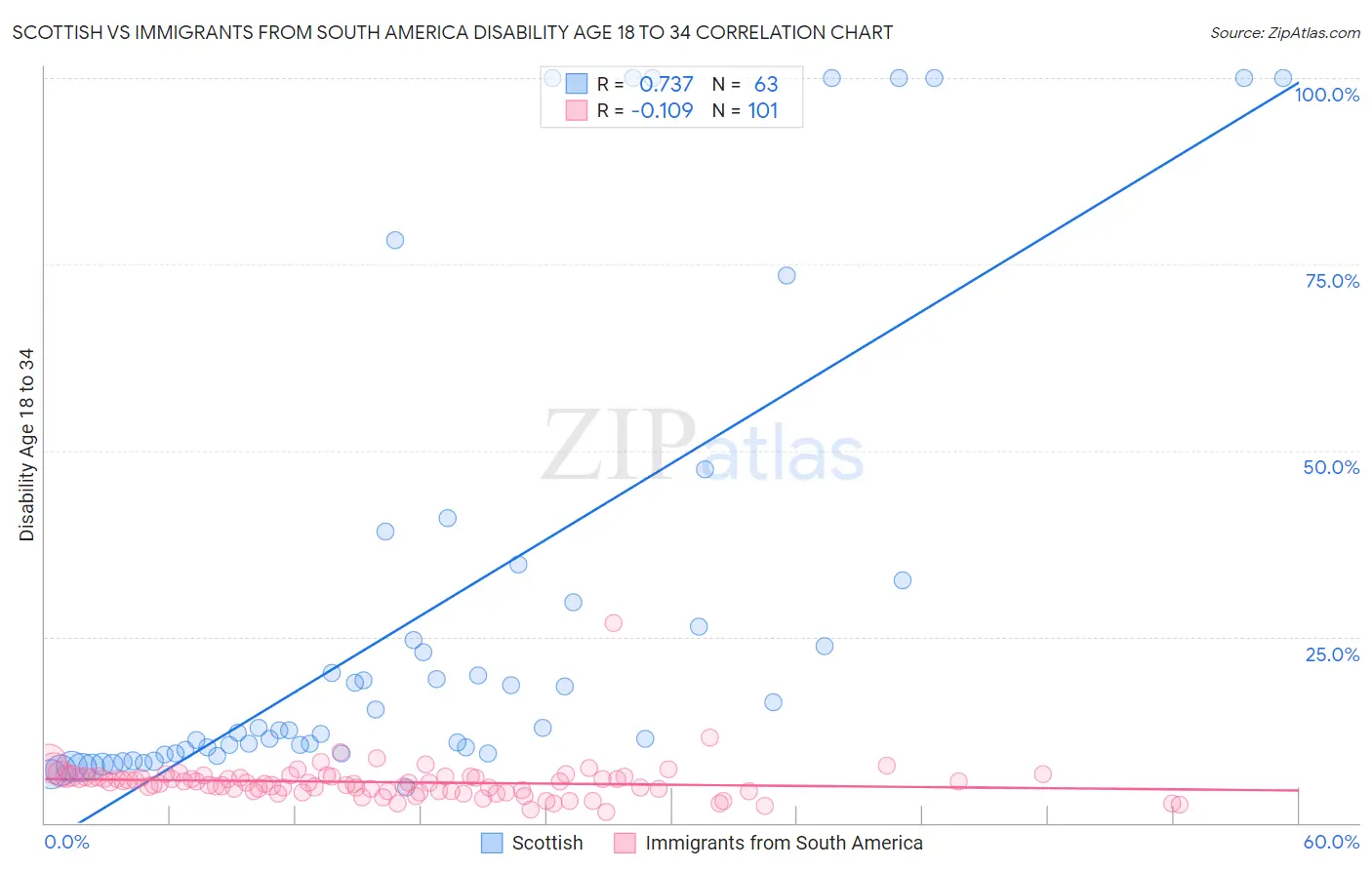 Scottish vs Immigrants from South America Disability Age 18 to 34