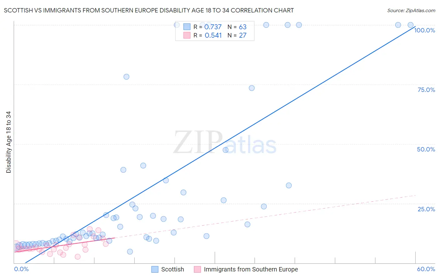 Scottish vs Immigrants from Southern Europe Disability Age 18 to 34