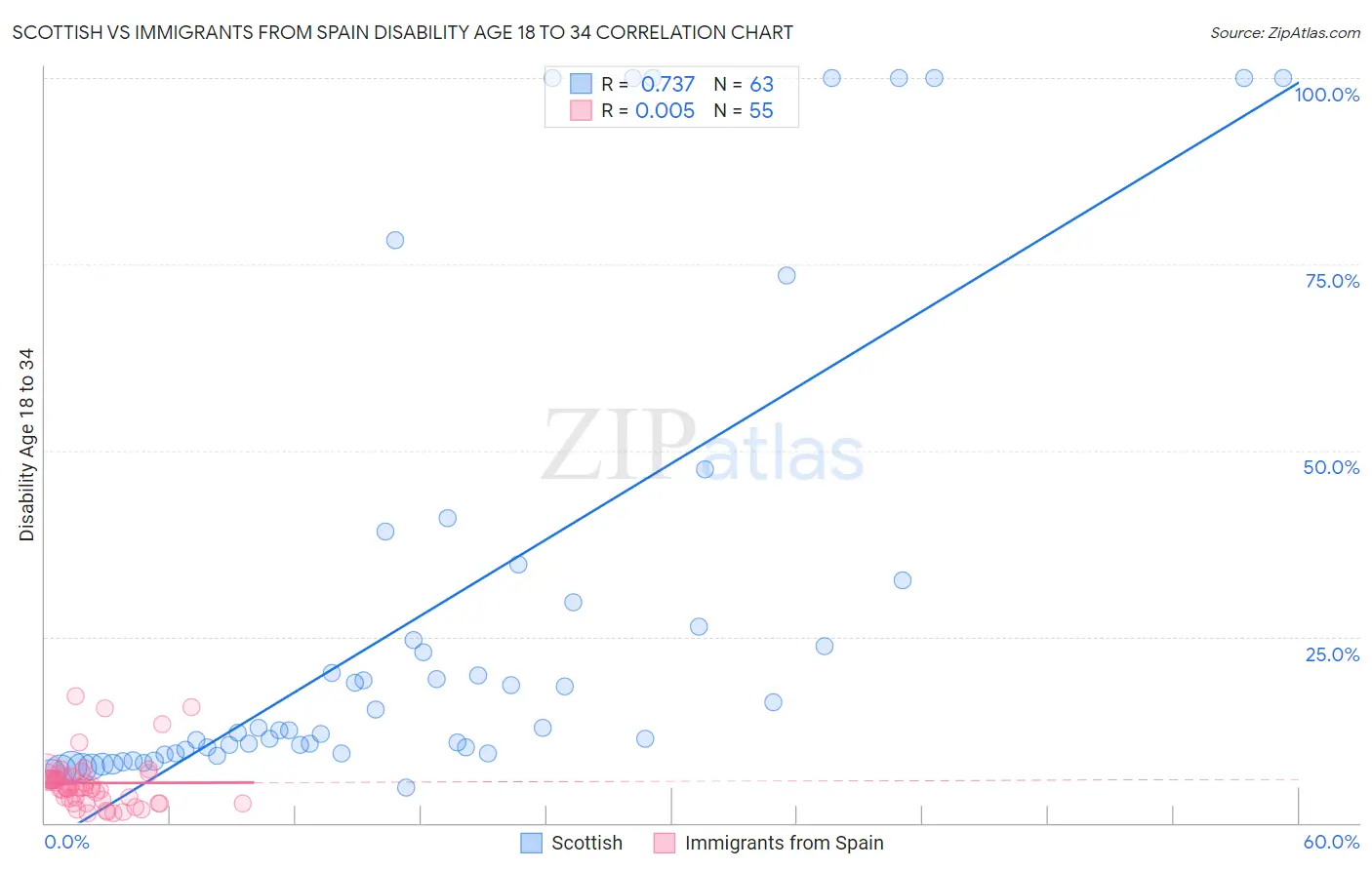 Scottish vs Immigrants from Spain Disability Age 18 to 34