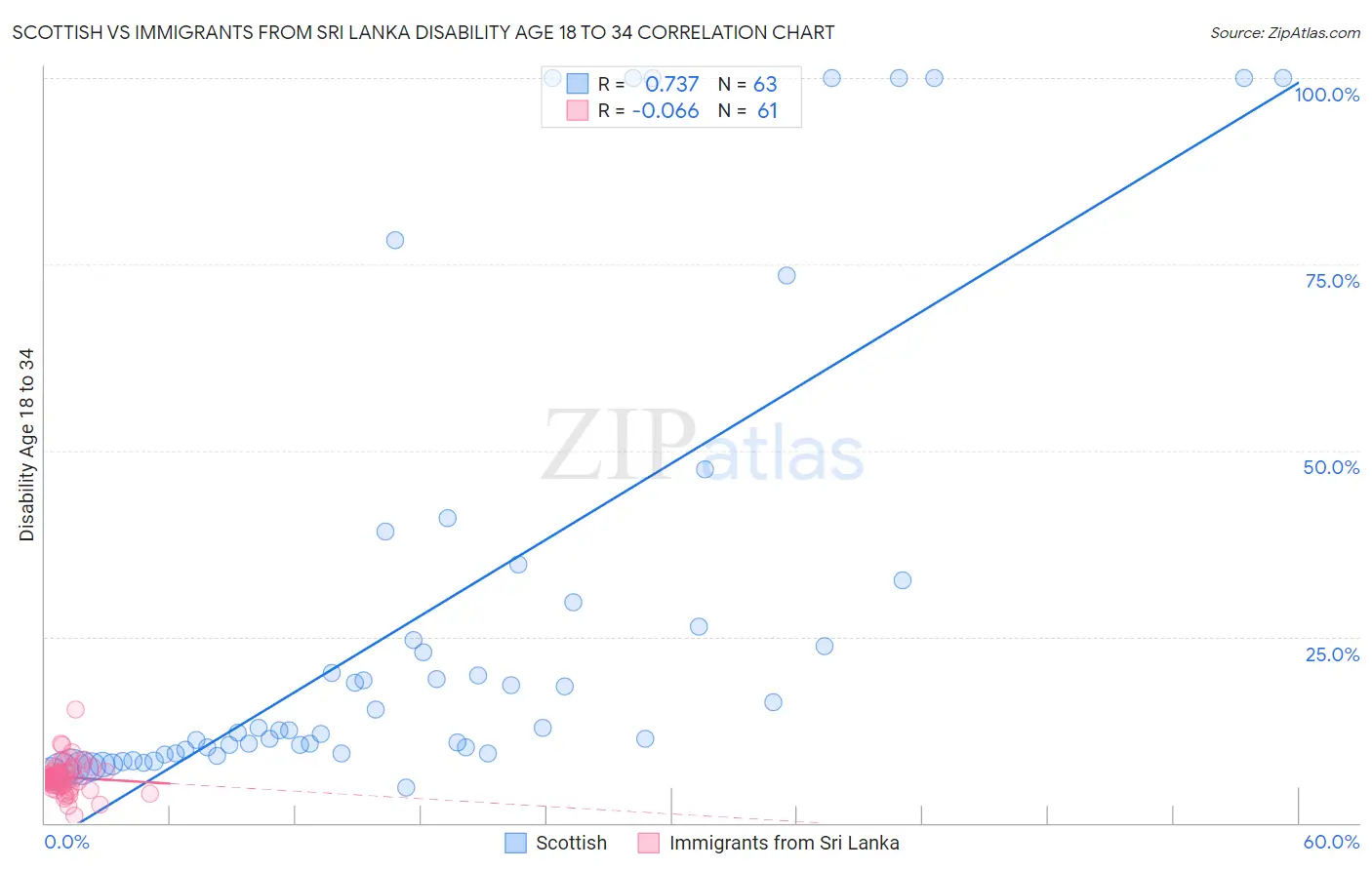 Scottish vs Immigrants from Sri Lanka Disability Age 18 to 34
