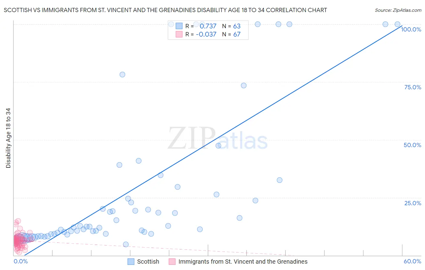 Scottish vs Immigrants from St. Vincent and the Grenadines Disability Age 18 to 34