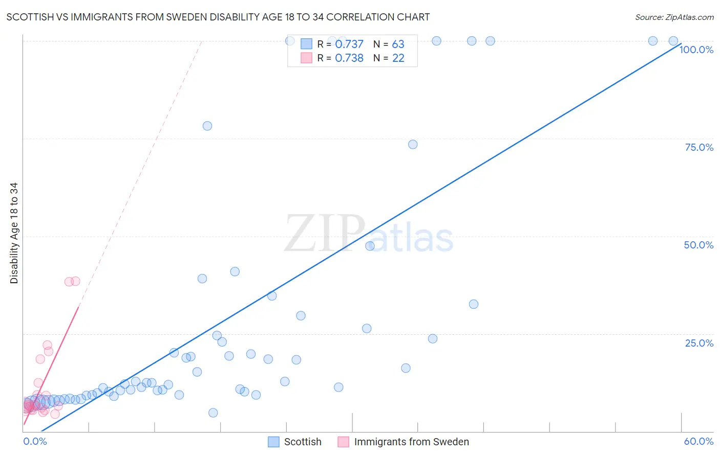Scottish vs Immigrants from Sweden Disability Age 18 to 34