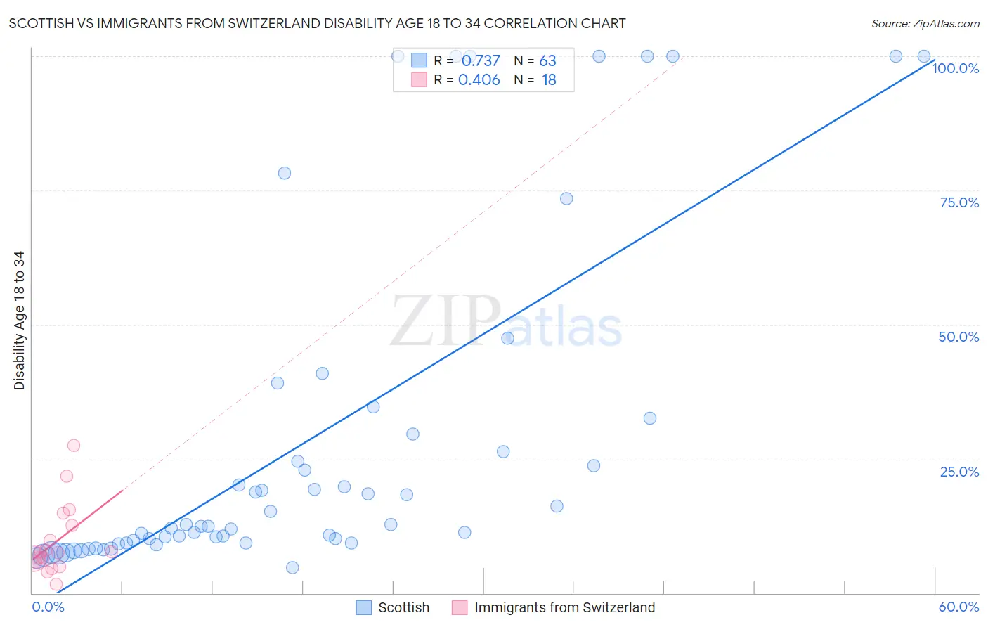 Scottish vs Immigrants from Switzerland Disability Age 18 to 34